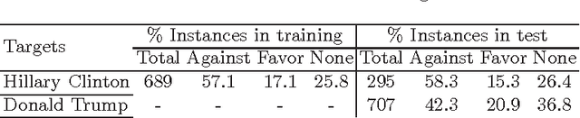 Figure 3 for Friends and Enemies of Clinton and Trump: Using Context for Detecting Stance in Political Tweets