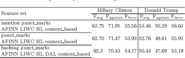 Figure 4 for Friends and Enemies of Clinton and Trump: Using Context for Detecting Stance in Political Tweets