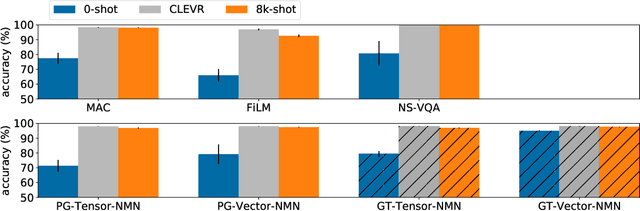 Figure 3 for CLOSURE: Assessing Systematic Generalization of CLEVR Models