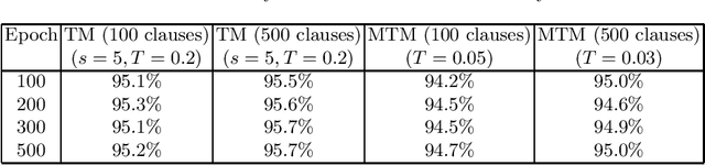 Figure 3 for A Tsetlin Machine with Multigranular Clauses