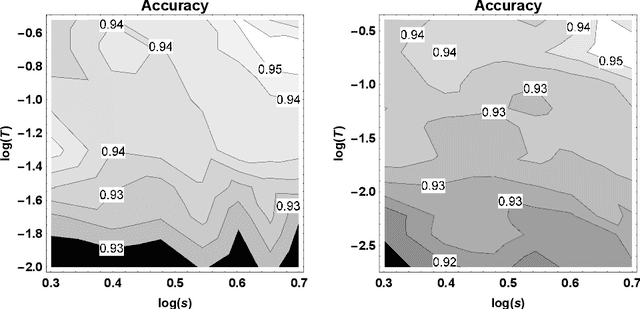 Figure 4 for A Tsetlin Machine with Multigranular Clauses