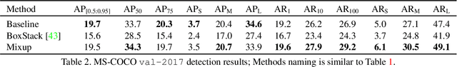 Figure 3 for Mixup Regularization for Region Proposal based Object Detectors