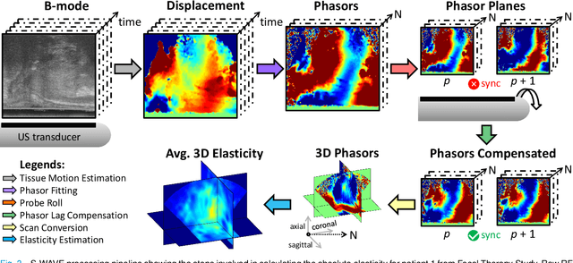 Figure 3 for Quasi-Real Time Multi-Frequency 3D Shear Wave Absolute Vibro-Elastography System for Prostate