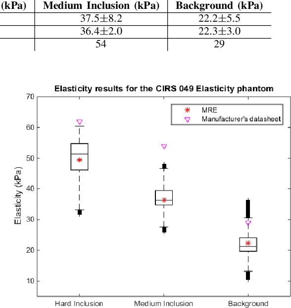 Figure 4 for Quasi-Real Time Multi-Frequency 3D Shear Wave Absolute Vibro-Elastography System for Prostate