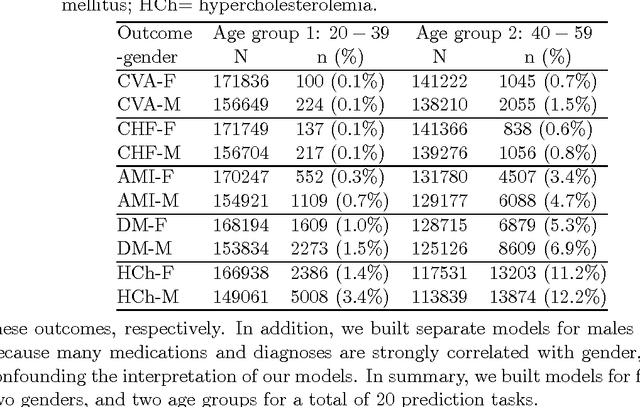 Figure 4 for Transferring Knowledge from Text to Predict Disease Onset