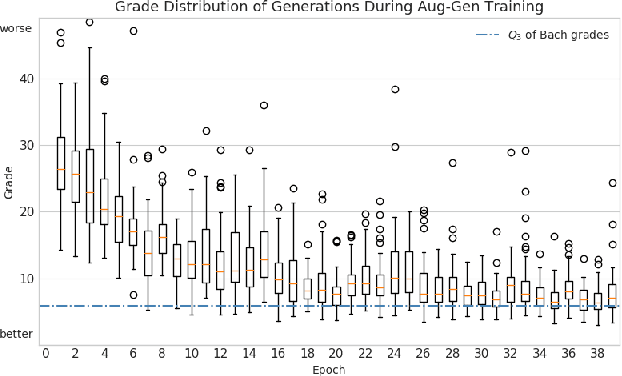 Figure 1 for Incorporating Music Knowledge in Continual Dataset Augmentation for Music Generation