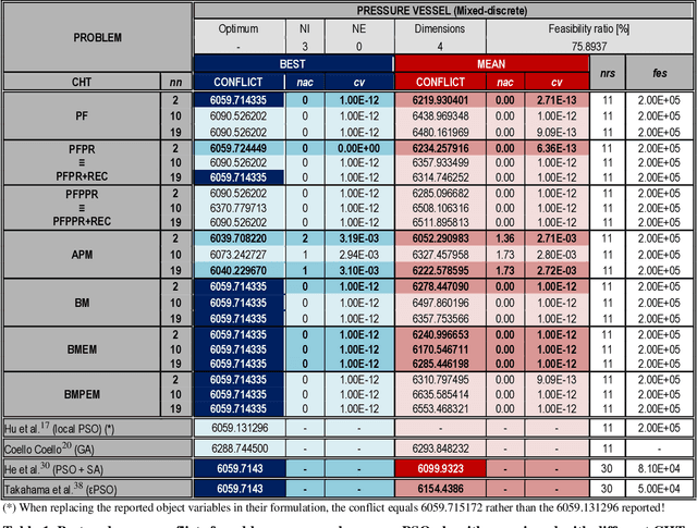 Figure 2 for Constraint-Handling Techniques for Particle Swarm Optimization Algorithms