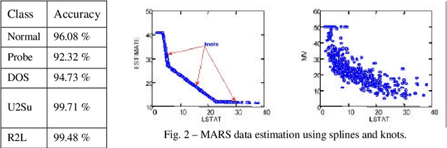 Figure 1 for Intrusion Detection Systems Using Adaptive Regression Splines