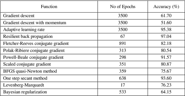 Figure 2 for Intrusion Detection Systems Using Adaptive Regression Splines
