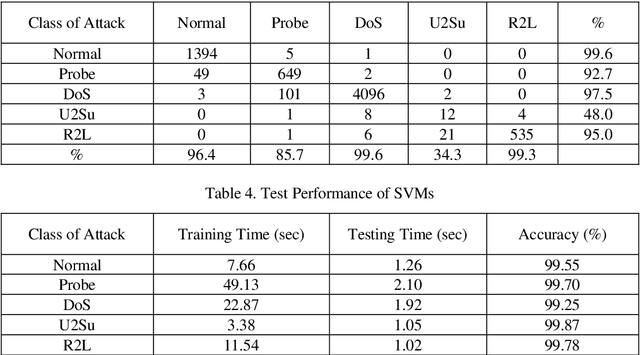 Figure 3 for Intrusion Detection Systems Using Adaptive Regression Splines