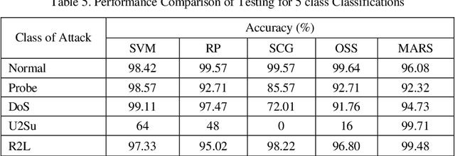 Figure 4 for Intrusion Detection Systems Using Adaptive Regression Splines