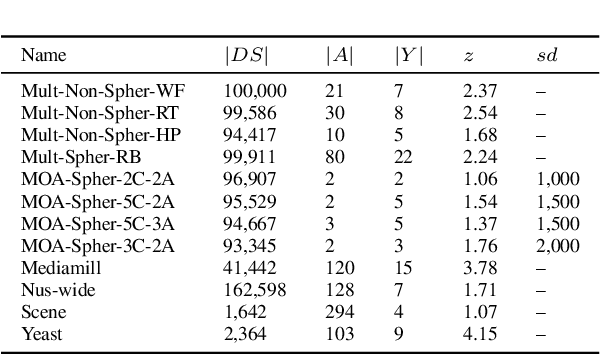 Figure 2 for Multi-label Stream Classification with Self-Organizing Maps