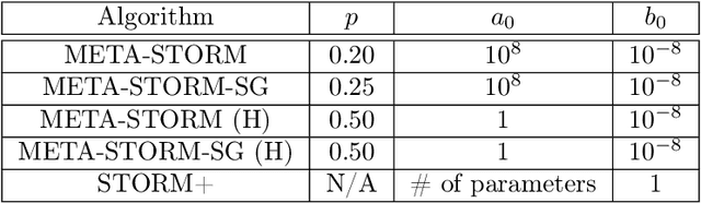 Figure 4 for META-STORM: Generalized Fully-Adaptive Variance Reduced SGD for Unbounded Functions