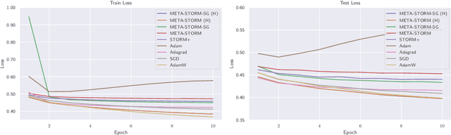 Figure 3 for META-STORM: Generalized Fully-Adaptive Variance Reduced SGD for Unbounded Functions