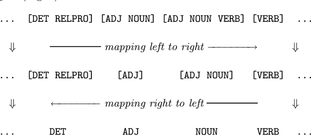 Figure 1 for Part-of-Speech Tagging with Two Sequential Transducers
