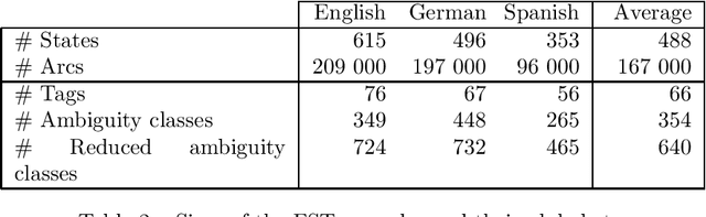 Figure 4 for Part-of-Speech Tagging with Two Sequential Transducers