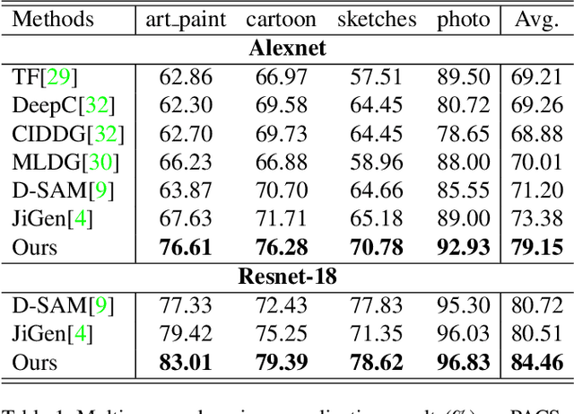 Figure 2 for Towards Shape Biased Unsupervised Representation Learning for Domain Generalization