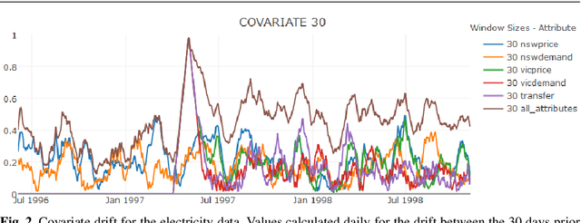 Figure 3 for Understanding Concept Drift