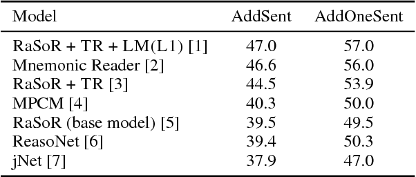 Figure 4 for Contextualized Word Representations for Reading Comprehension