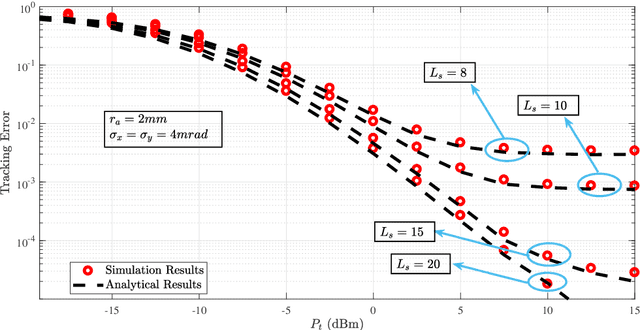 Figure 2 for Beam Tracking for UAV-Assisted FSO Links With a Four-Quadrant Detector