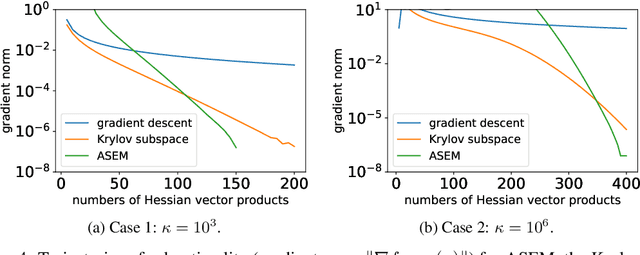 Figure 3 for Approximate Secular Equations for the Cubic Regularization Subproblem