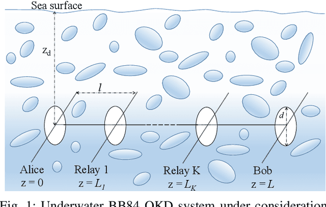 Figure 1 for Multi-Hop Quantum Key Distribution with Passive Relays over Underwater Turbulence Channels