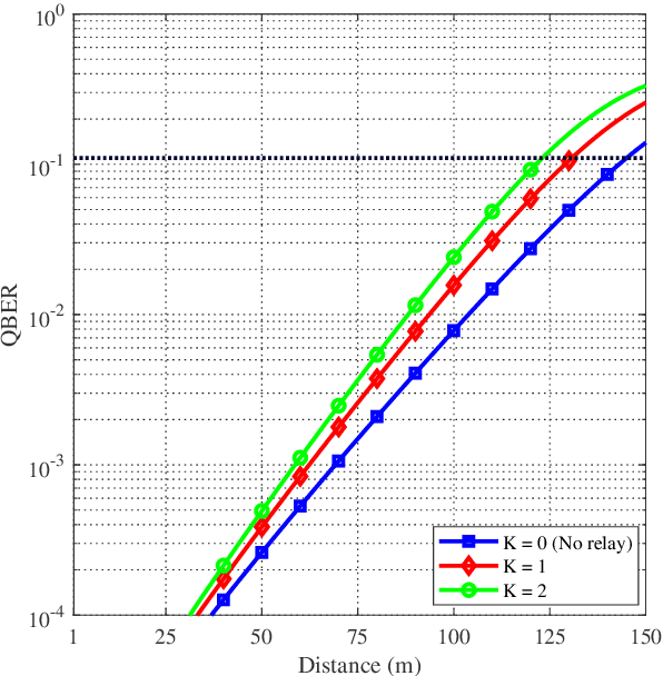 Figure 2 for Multi-Hop Quantum Key Distribution with Passive Relays over Underwater Turbulence Channels