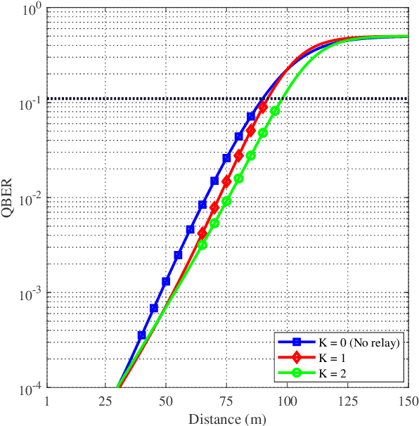 Figure 3 for Multi-Hop Quantum Key Distribution with Passive Relays over Underwater Turbulence Channels