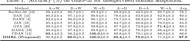 Figure 2 for Dual Mixup Regularized Learning for Adversarial Domain Adaptation