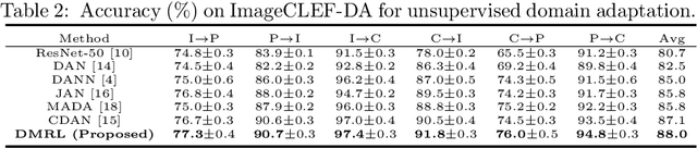 Figure 4 for Dual Mixup Regularized Learning for Adversarial Domain Adaptation