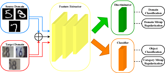 Figure 3 for Dual Mixup Regularized Learning for Adversarial Domain Adaptation