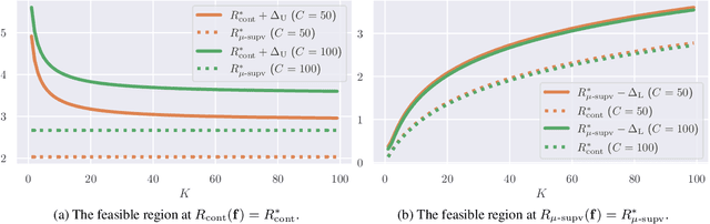 Figure 2 for Sharp Learning Bounds for Contrastive Unsupervised Representation Learning