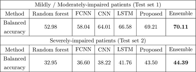 Figure 4 for Towards data-driven stroke rehabilitation via wearable sensors and deep learning