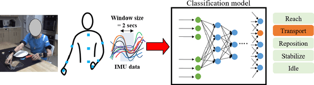 Figure 1 for Towards data-driven stroke rehabilitation via wearable sensors and deep learning