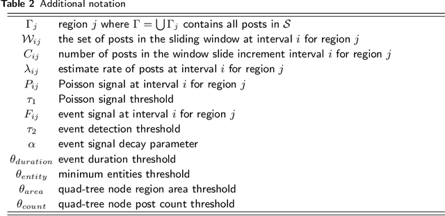 Figure 3 for Real-time Spatio-temporal Event Detection on Geotagged Social Media