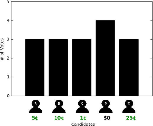 Figure 1 for Heuristic Strategies in Uncertain Approval Voting Environments