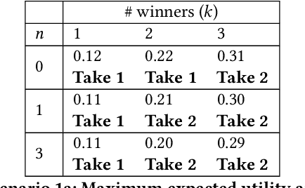 Figure 2 for Heuristic Strategies in Uncertain Approval Voting Environments