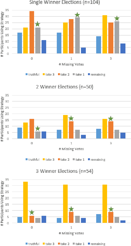 Figure 3 for Heuristic Strategies in Uncertain Approval Voting Environments