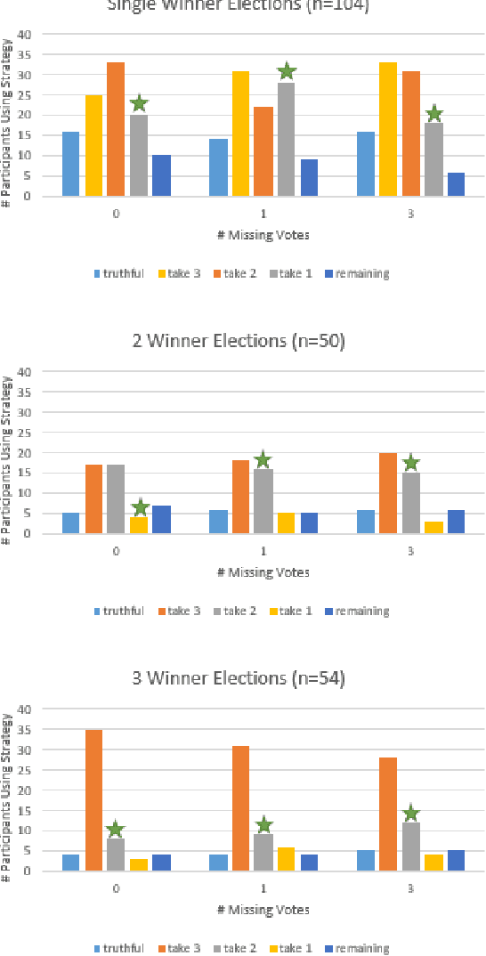 Figure 4 for Heuristic Strategies in Uncertain Approval Voting Environments