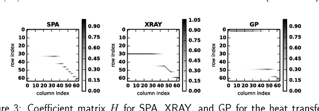 Figure 3 for Scalable methods for nonnegative matrix factorizations of near-separable tall-and-skinny matrices