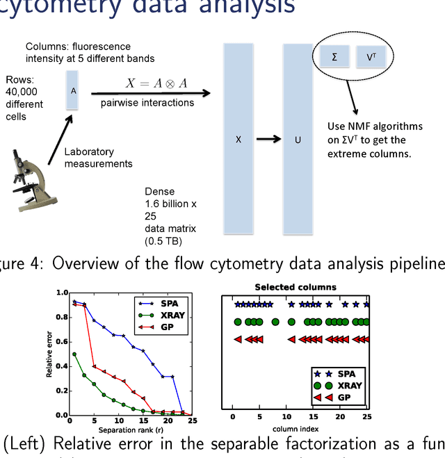 Figure 4 for Scalable methods for nonnegative matrix factorizations of near-separable tall-and-skinny matrices