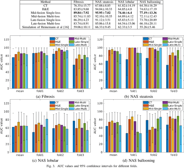 Figure 3 for Deep Learning based NAS Score and Fibrosis Stage Prediction from CT and Pathology Data