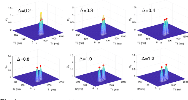 Figure 1 for An off-the-grid approach to multi-compartment magnetic resonance fingerprinting