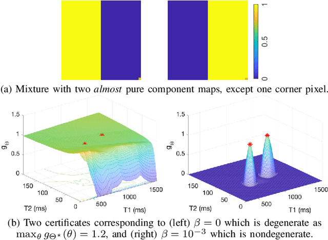 Figure 3 for An off-the-grid approach to multi-compartment magnetic resonance fingerprinting