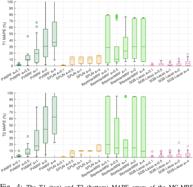 Figure 4 for An off-the-grid approach to multi-compartment magnetic resonance fingerprinting