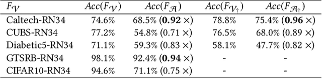 Figure 3 for Extraction of Complex DNN Models: Real Threat or Boogeyman?