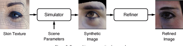 Figure 3 for GazeGAN - Unpaired Adversarial Image Generation for Gaze Estimation