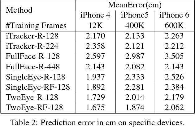 Figure 4 for GazeGAN - Unpaired Adversarial Image Generation for Gaze Estimation