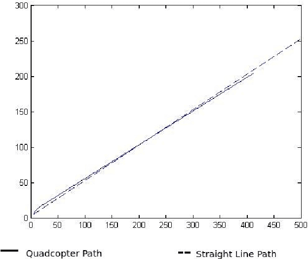 Figure 3 for Model Predictive Control for Micro Aerial Vehicle Systems Systems