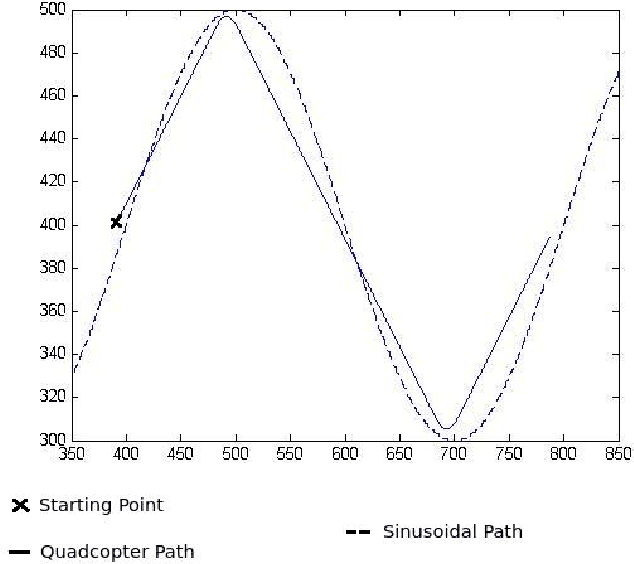 Figure 4 for Model Predictive Control for Micro Aerial Vehicle Systems Systems